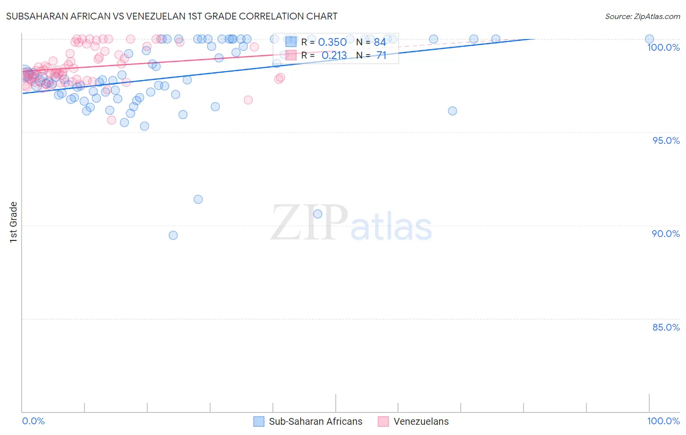 Subsaharan African vs Venezuelan 1st Grade