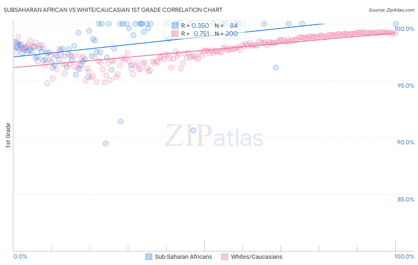 Subsaharan African vs White/Caucasian 1st Grade