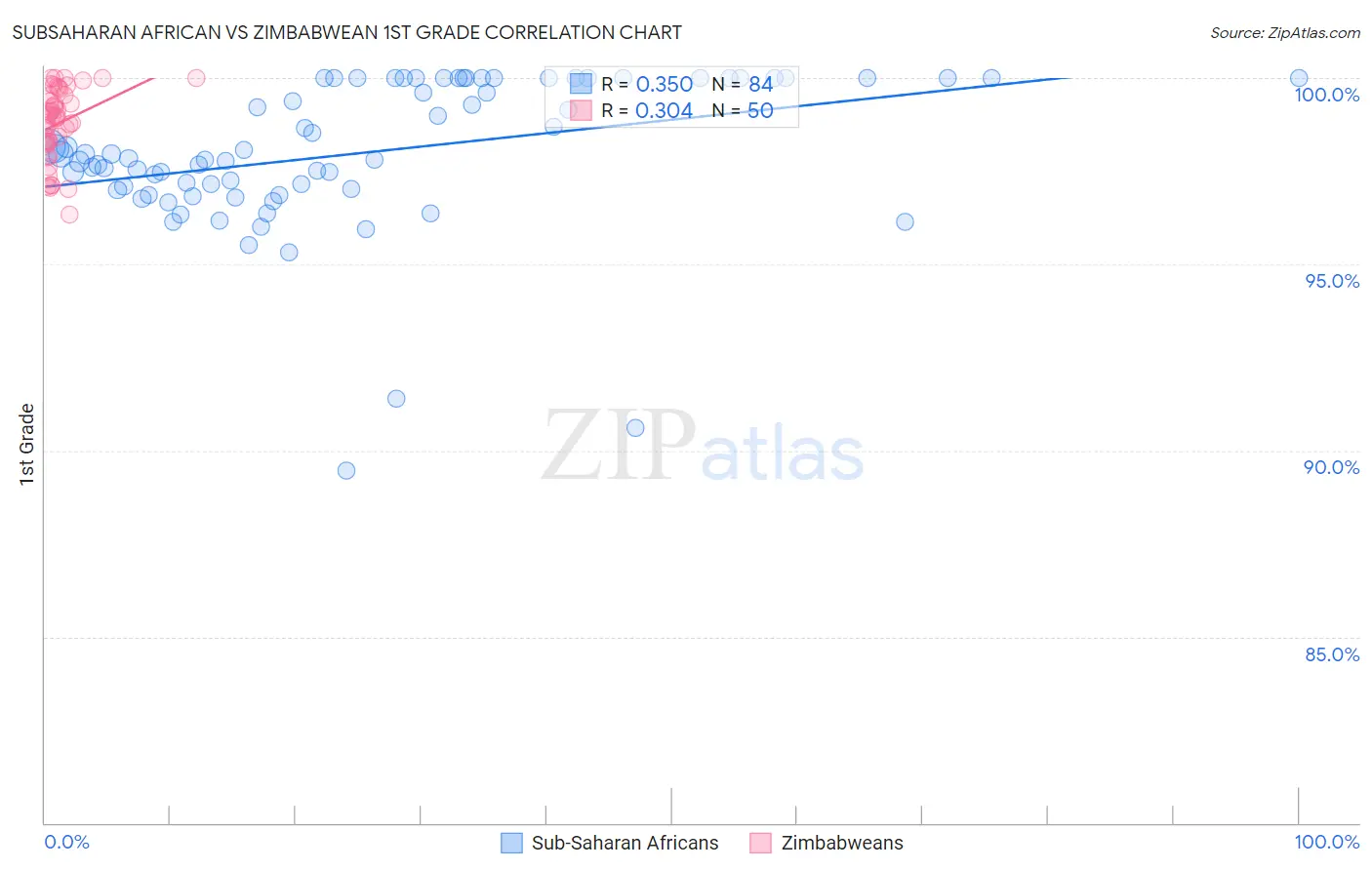 Subsaharan African vs Zimbabwean 1st Grade