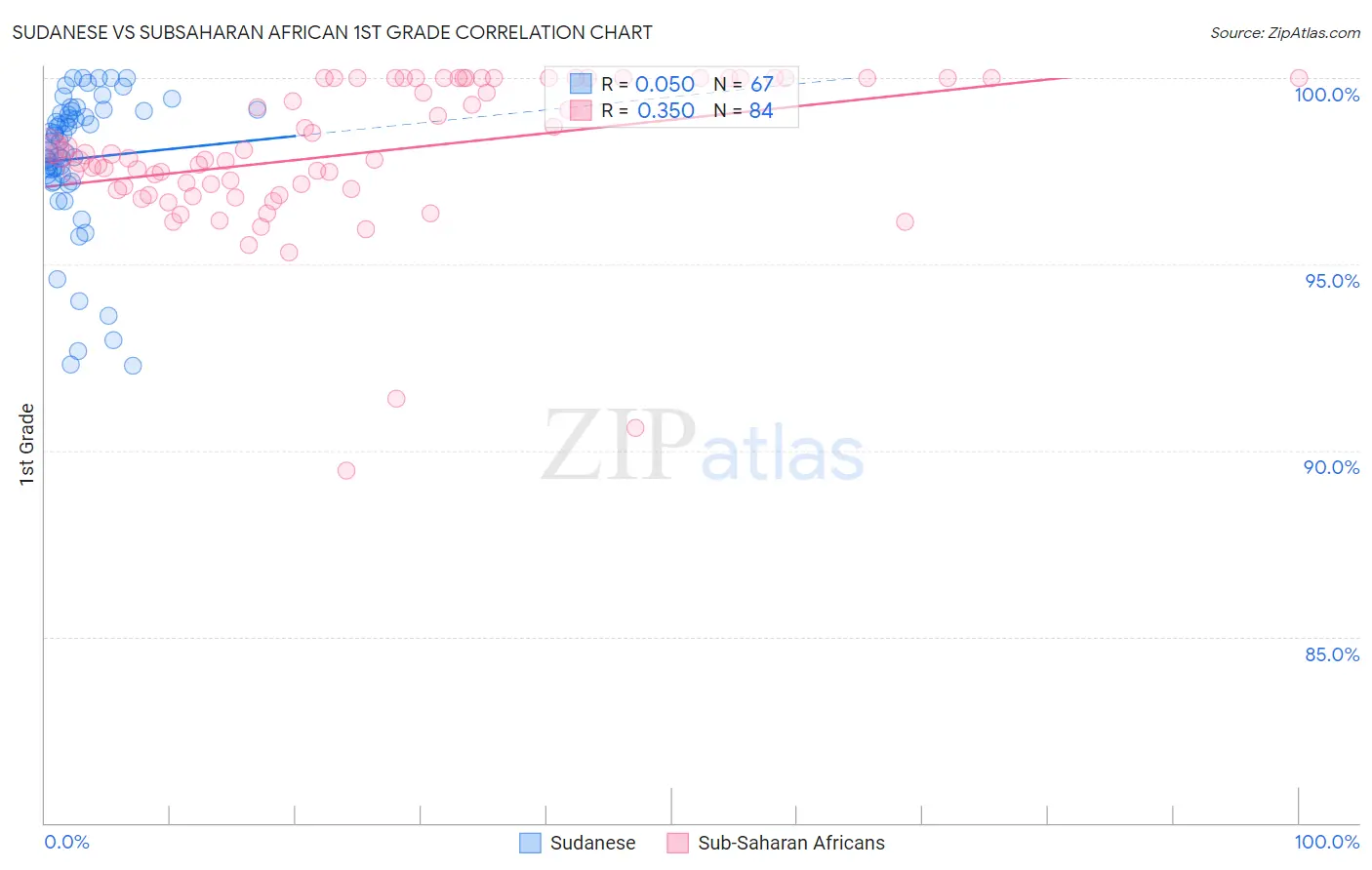 Sudanese vs Subsaharan African 1st Grade
