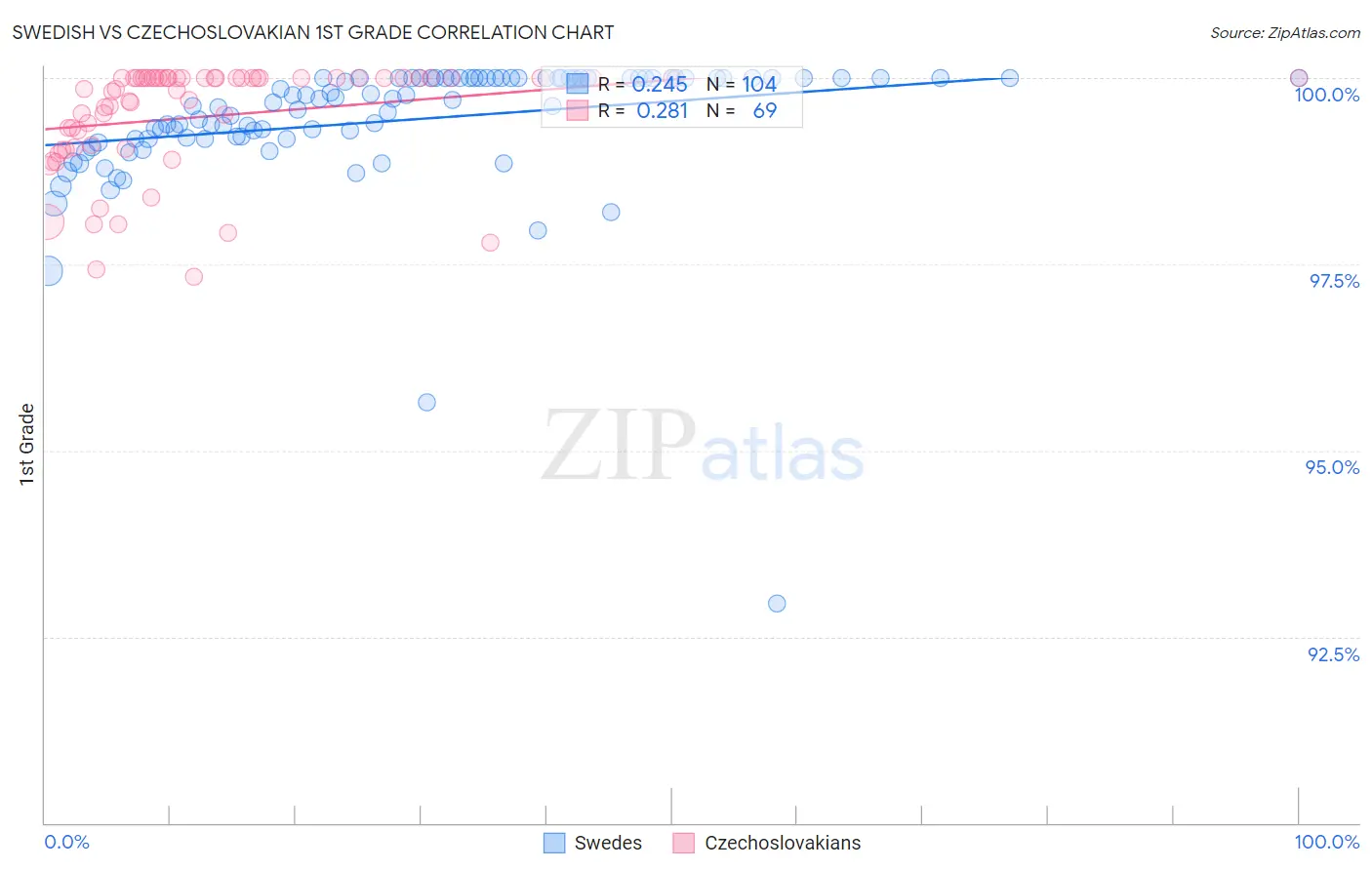 Swedish vs Czechoslovakian 1st Grade