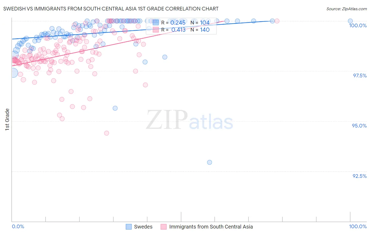 Swedish vs Immigrants from South Central Asia 1st Grade