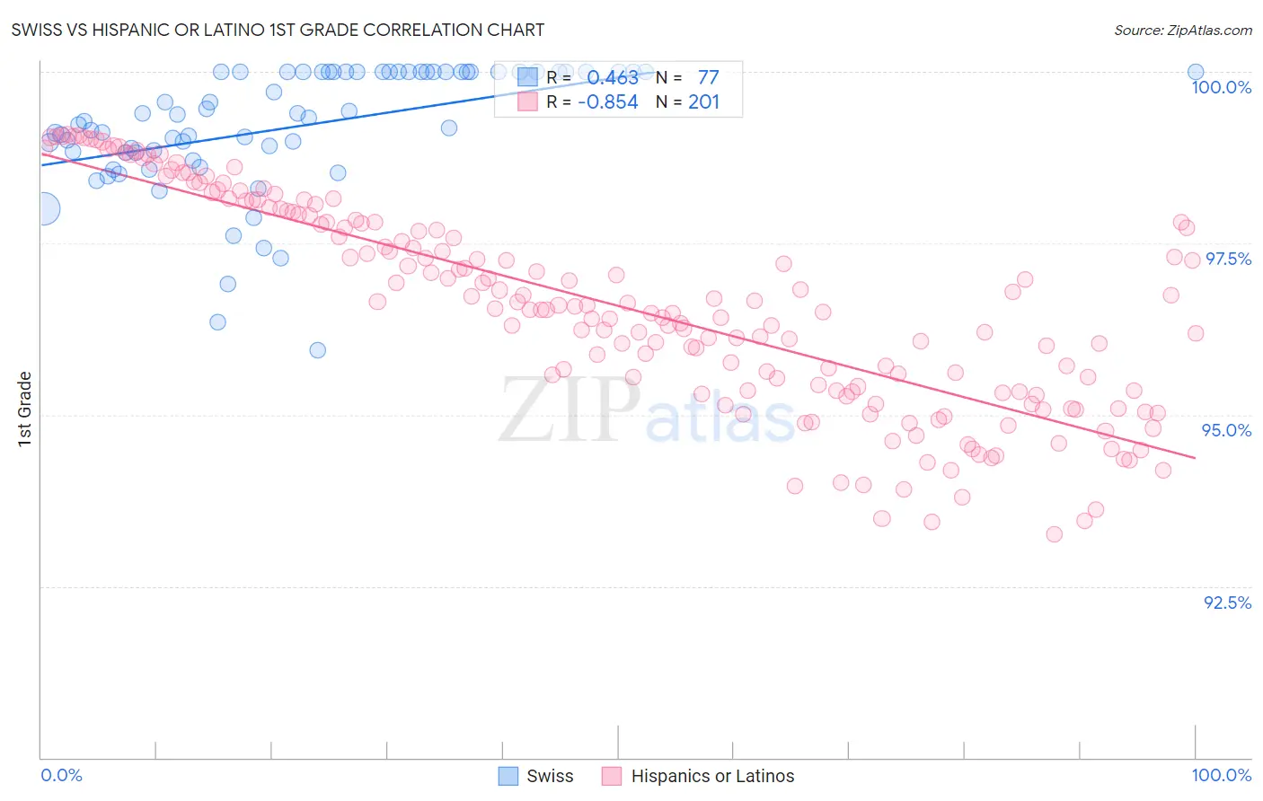 Swiss vs Hispanic or Latino 1st Grade