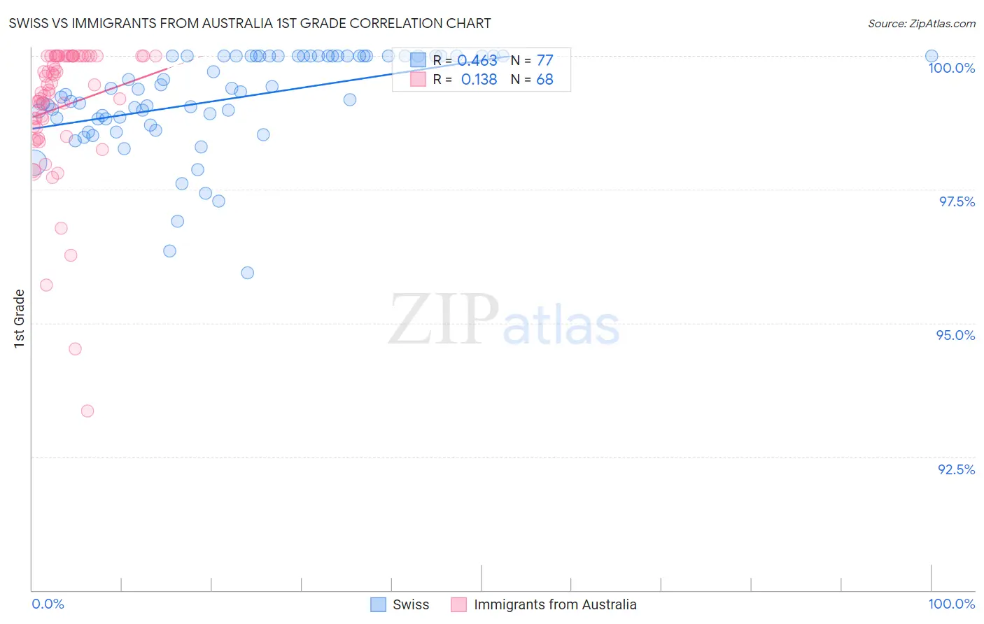 Swiss vs Immigrants from Australia 1st Grade