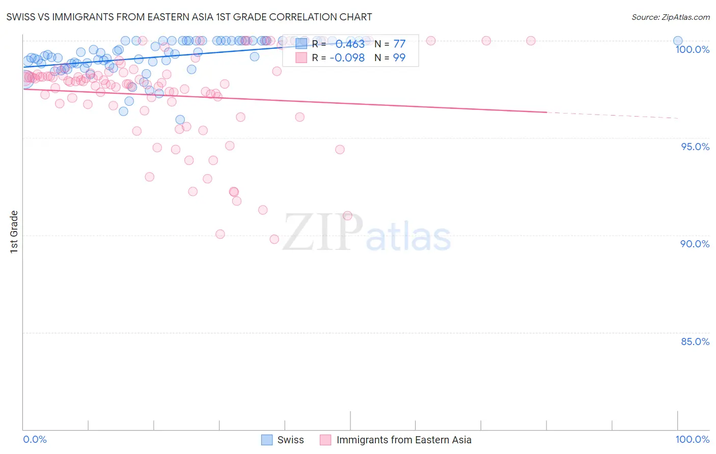 Swiss vs Immigrants from Eastern Asia 1st Grade