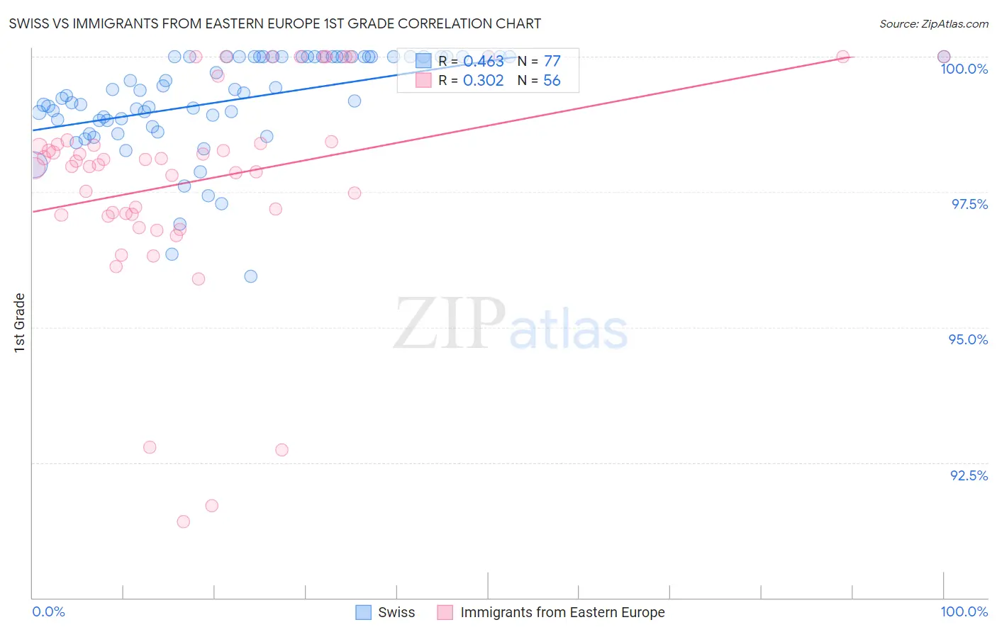 Swiss vs Immigrants from Eastern Europe 1st Grade