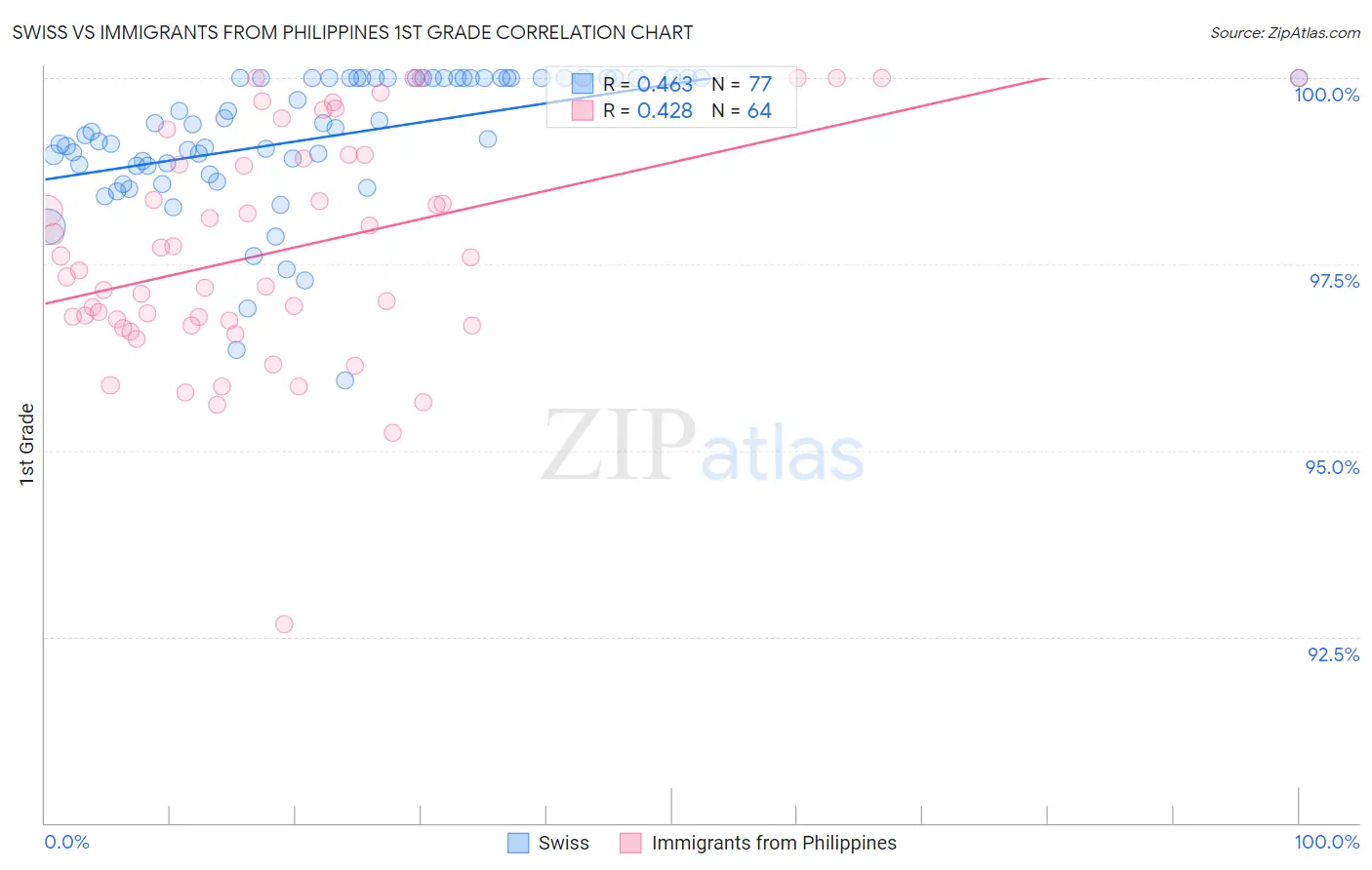 Swiss vs Immigrants from Philippines 1st Grade