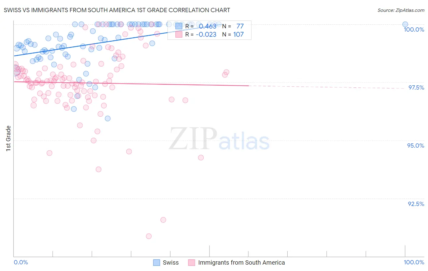 Swiss vs Immigrants from South America 1st Grade