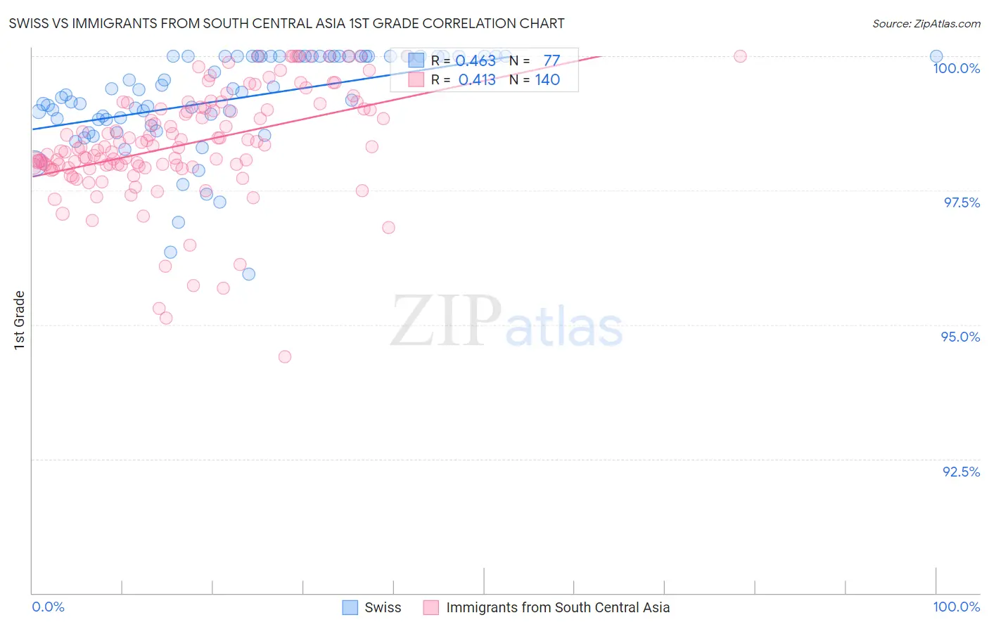 Swiss vs Immigrants from South Central Asia 1st Grade