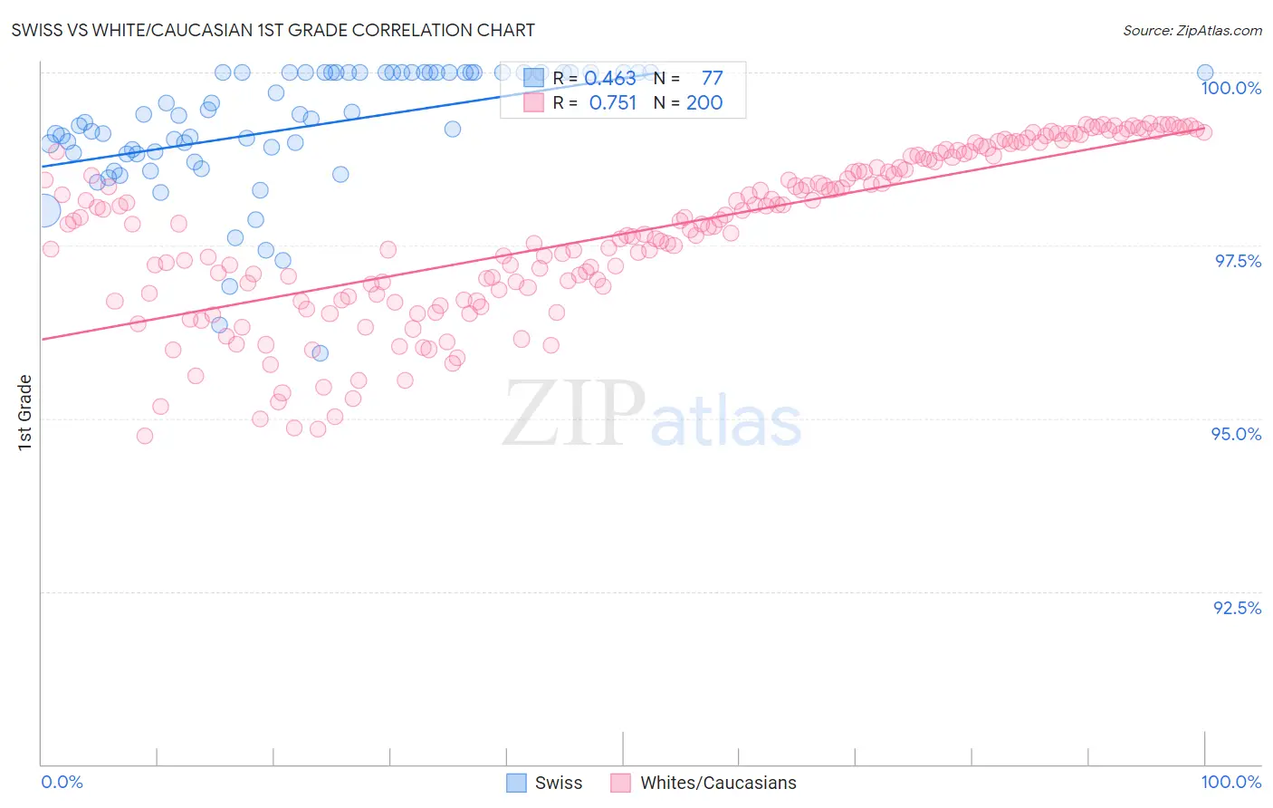 Swiss vs White/Caucasian 1st Grade