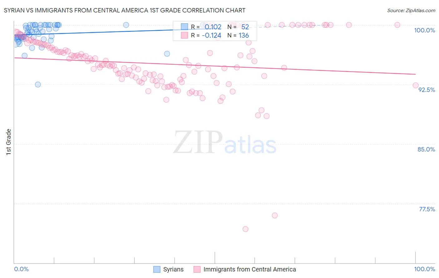 Syrian vs Immigrants from Central America 1st Grade