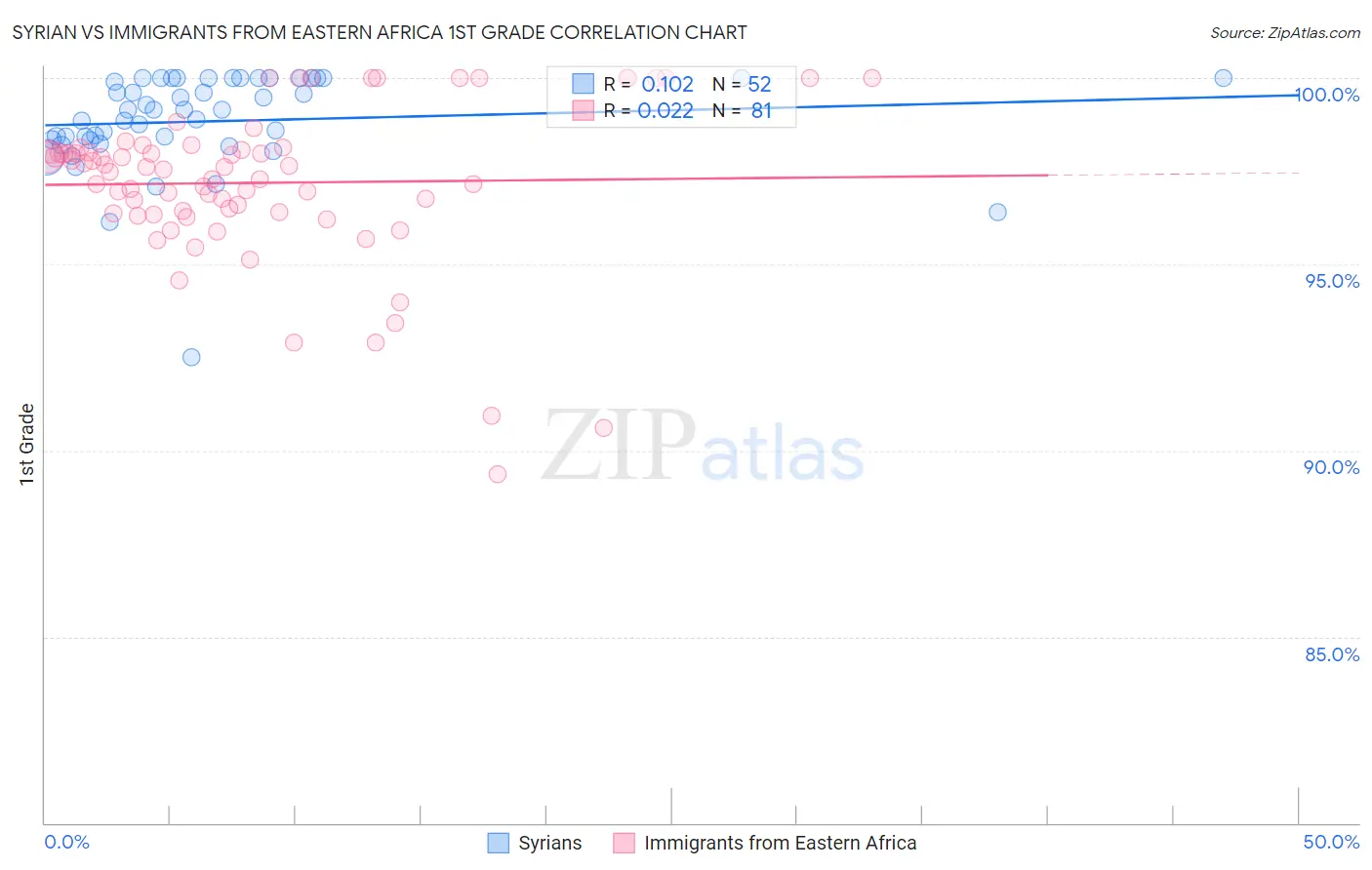 Syrian vs Immigrants from Eastern Africa 1st Grade