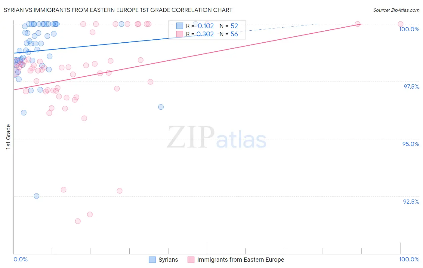 Syrian vs Immigrants from Eastern Europe 1st Grade