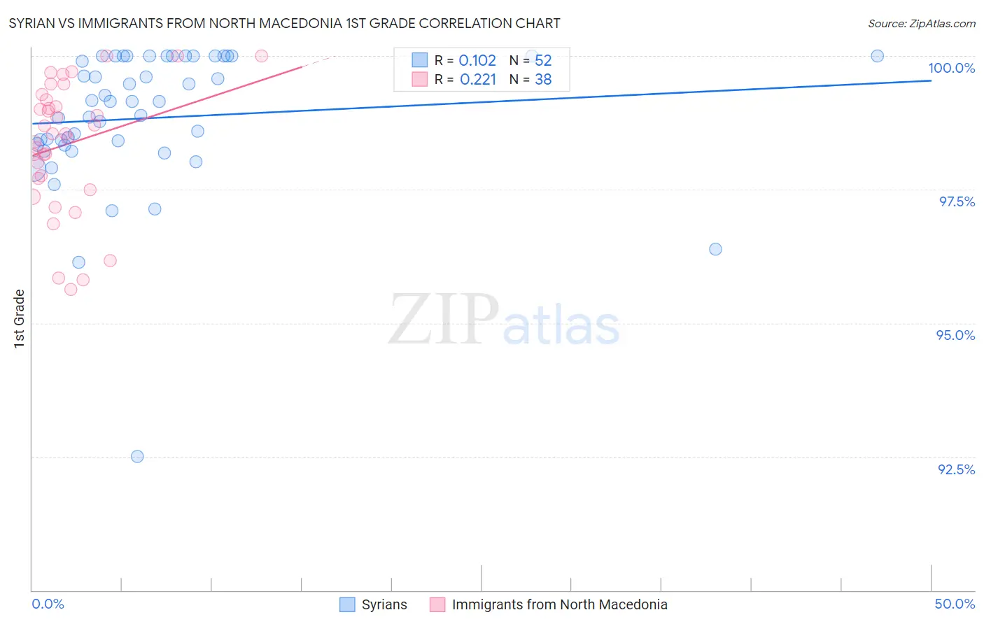 Syrian vs Immigrants from North Macedonia 1st Grade