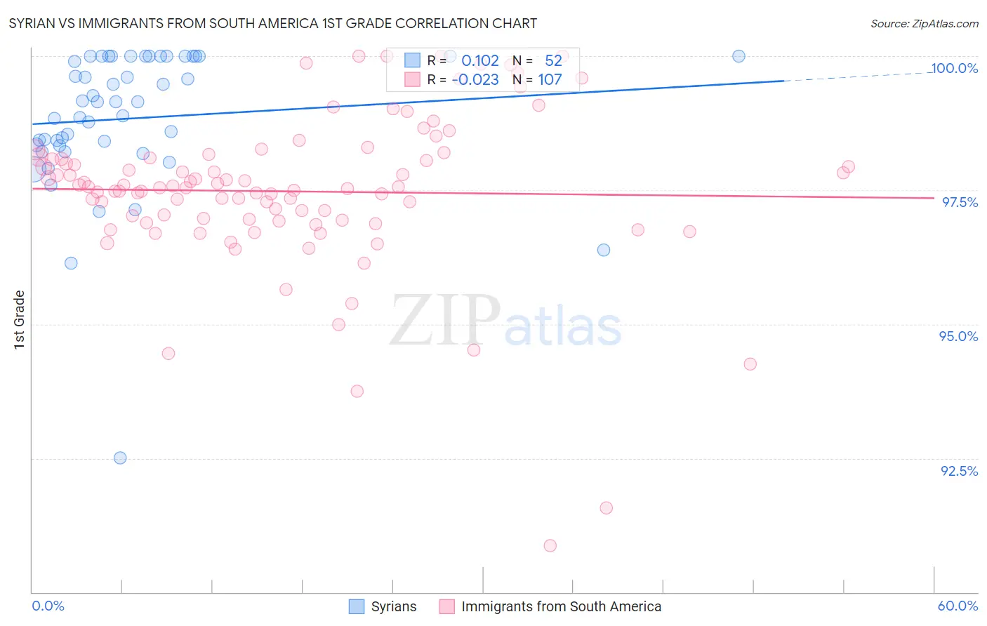 Syrian vs Immigrants from South America 1st Grade