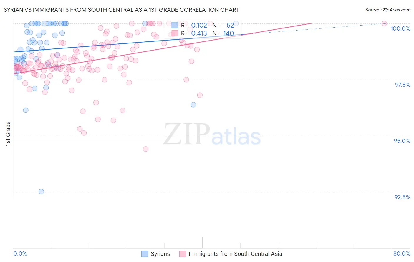 Syrian vs Immigrants from South Central Asia 1st Grade