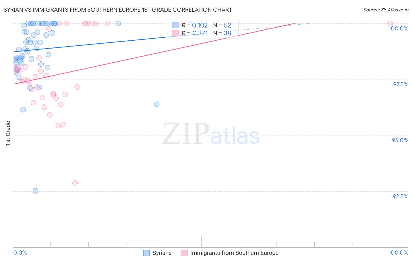 Syrian vs Immigrants from Southern Europe 1st Grade