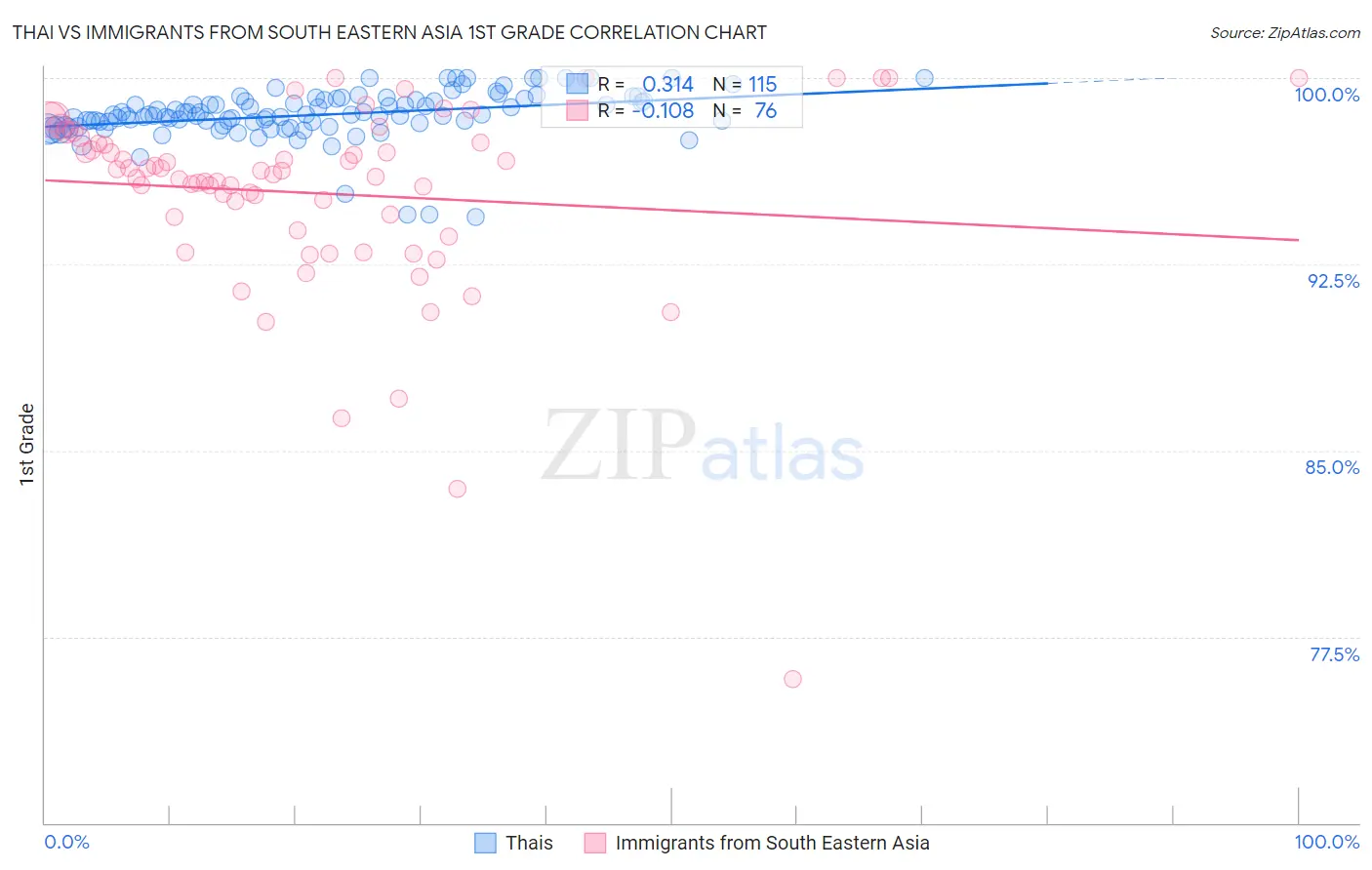 Thai vs Immigrants from South Eastern Asia 1st Grade