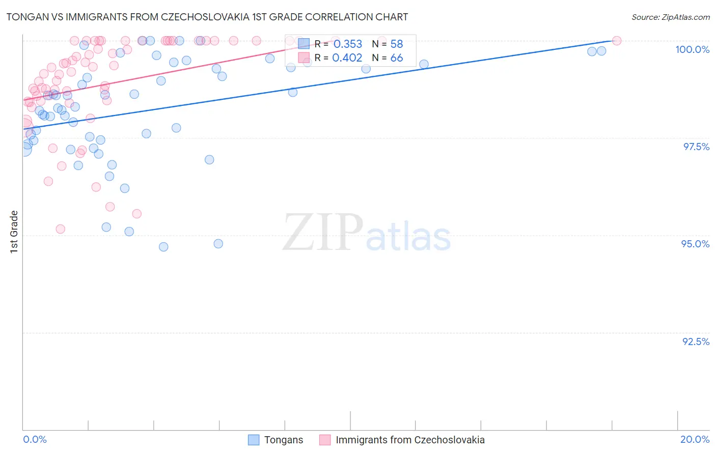 Tongan vs Immigrants from Czechoslovakia 1st Grade