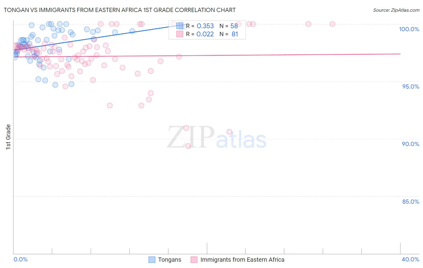 Tongan vs Immigrants from Eastern Africa 1st Grade