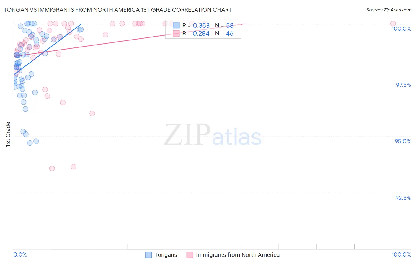 Tongan vs Immigrants from North America 1st Grade