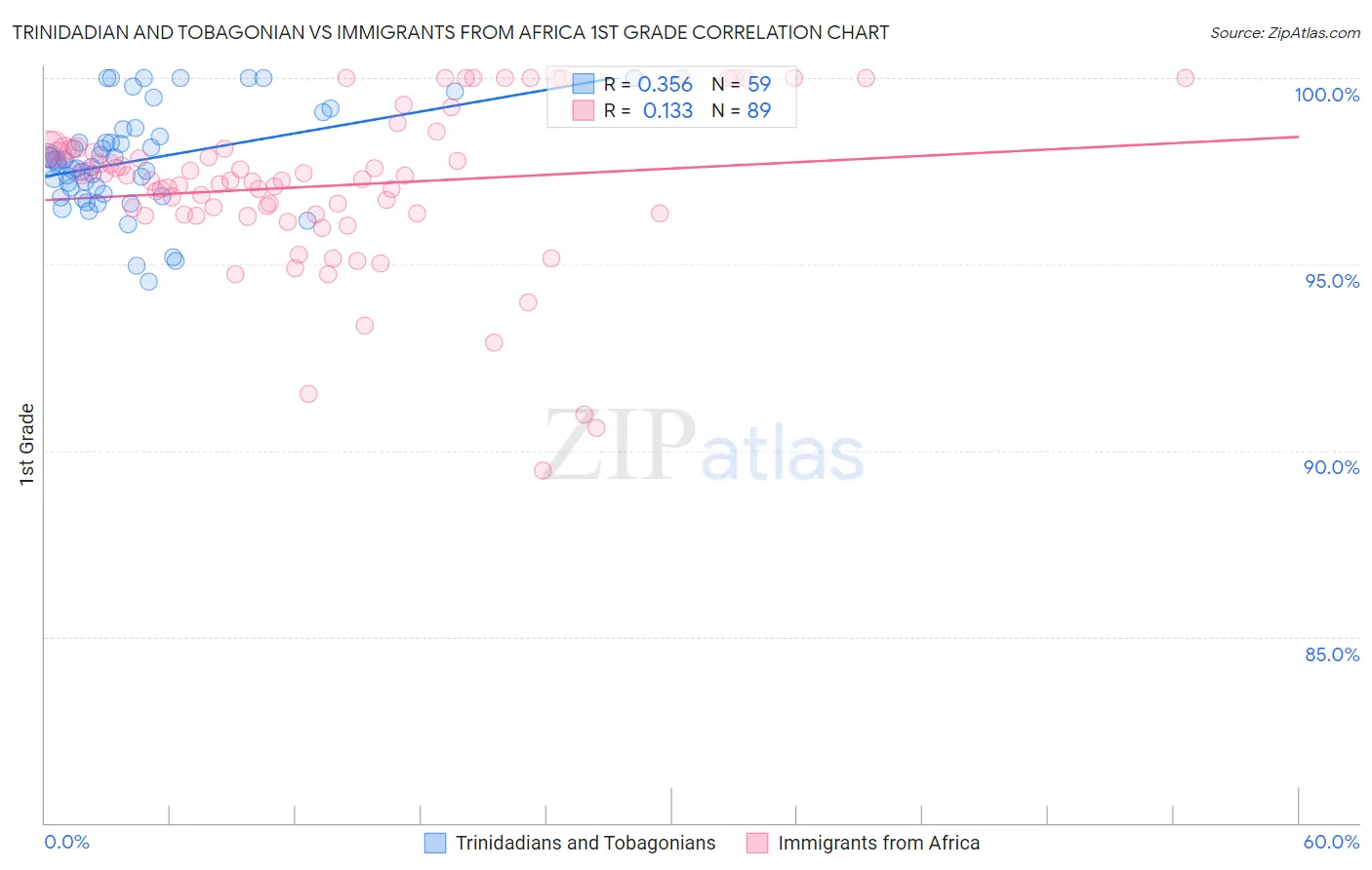 Trinidadian and Tobagonian vs Immigrants from Africa 1st Grade