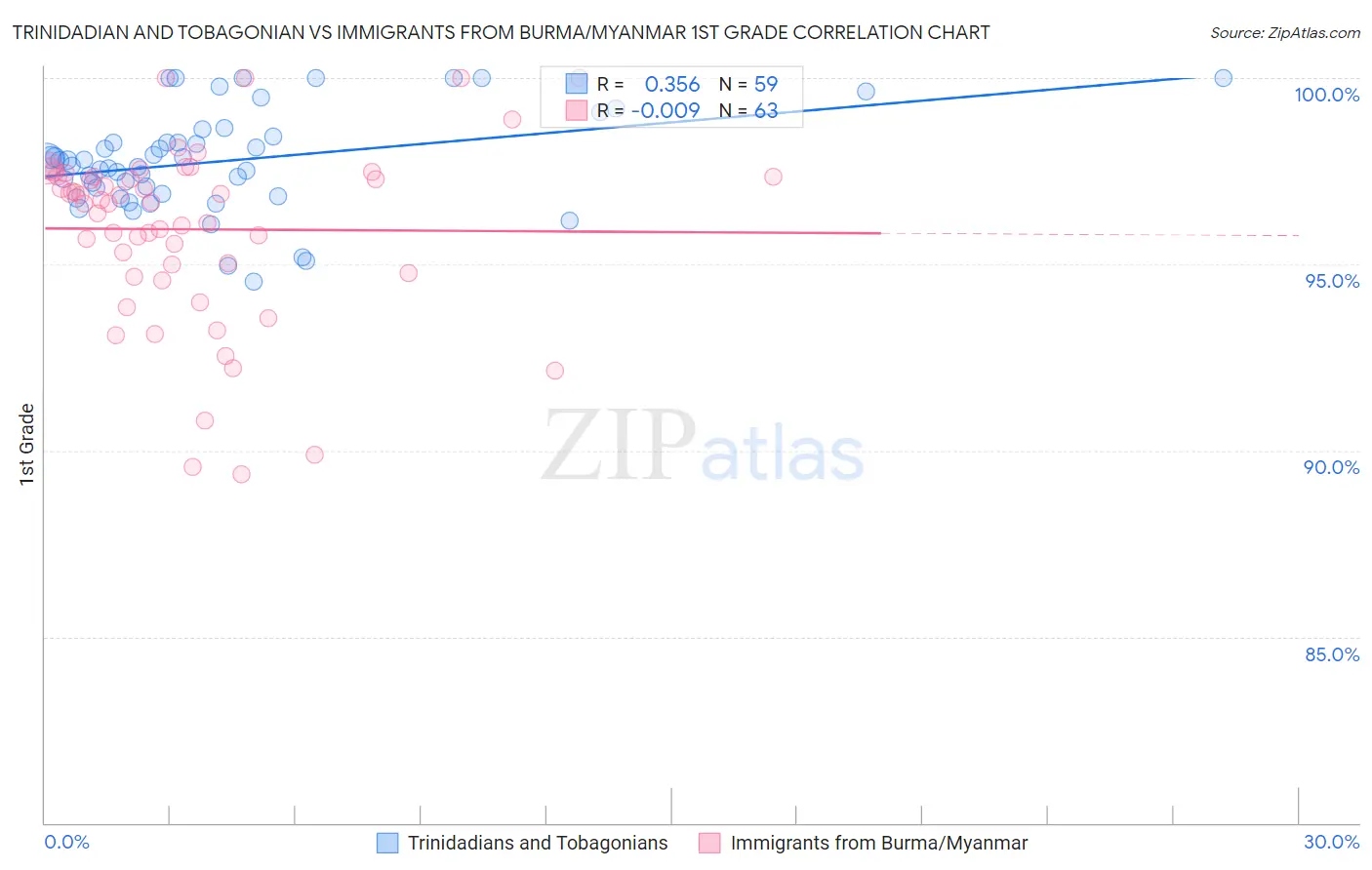 Trinidadian and Tobagonian vs Immigrants from Burma/Myanmar 1st Grade