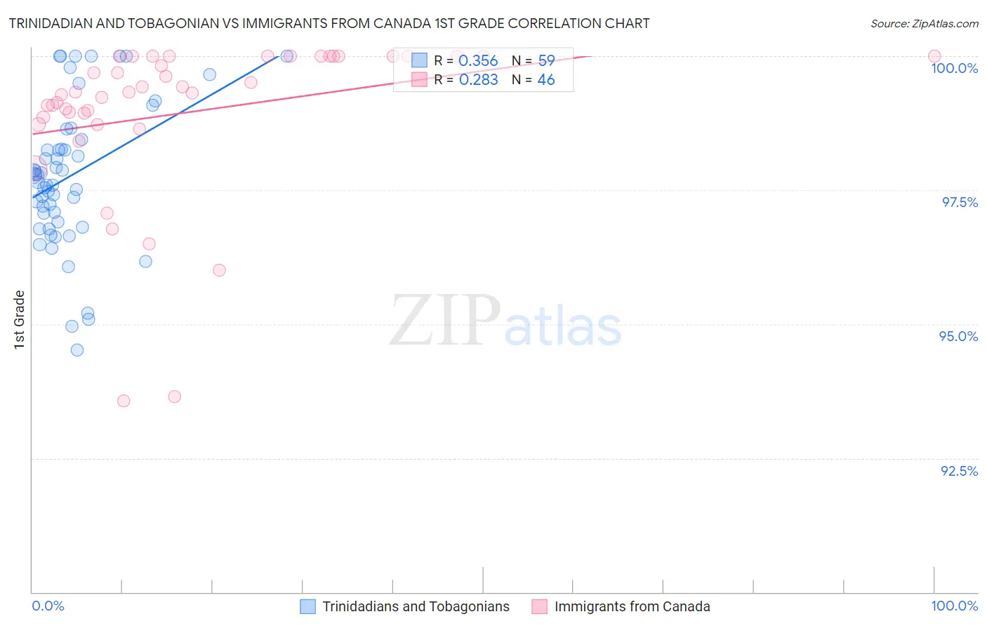 Trinidadian and Tobagonian vs Immigrants from Canada 1st Grade