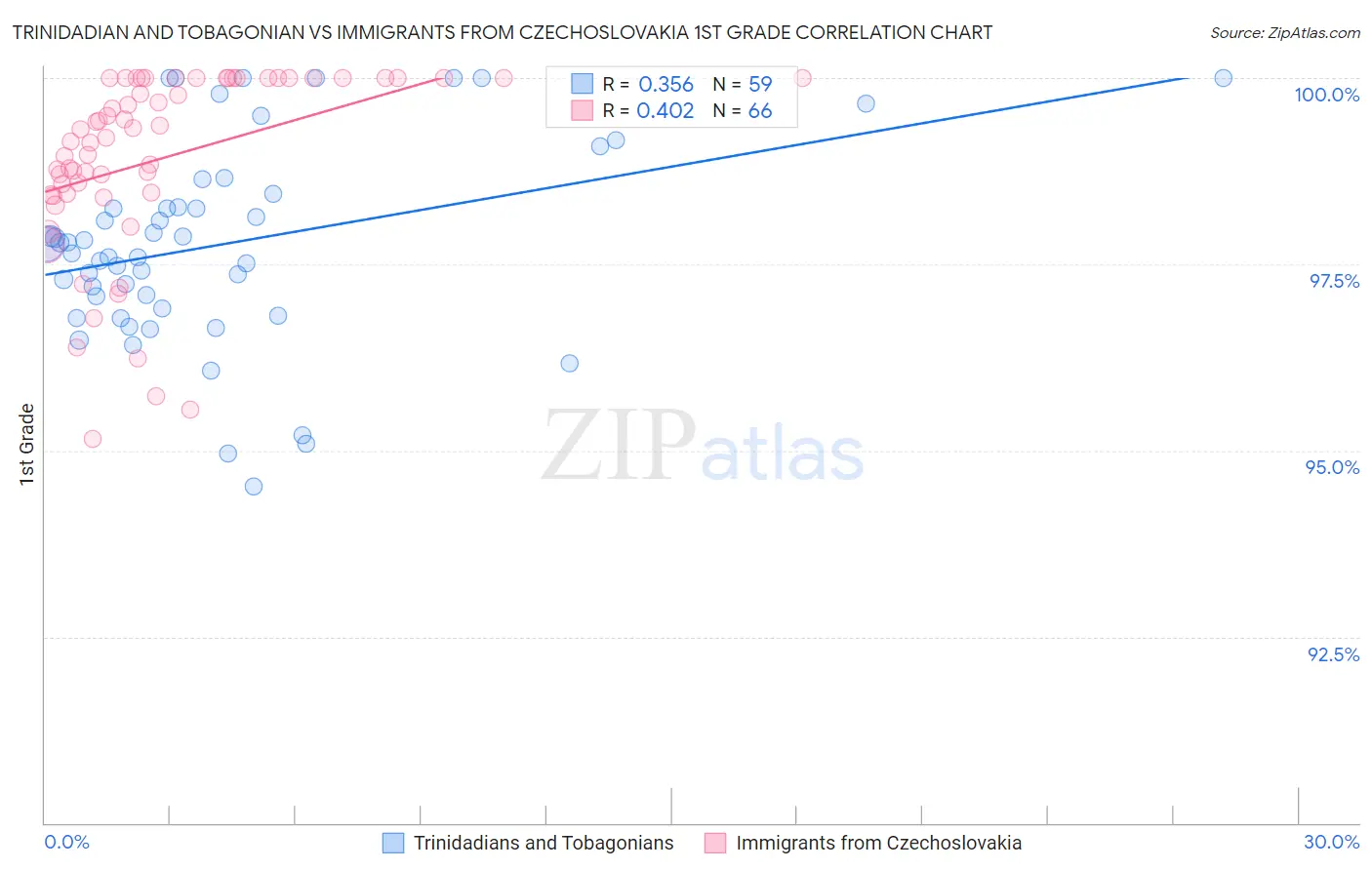 Trinidadian and Tobagonian vs Immigrants from Czechoslovakia 1st Grade