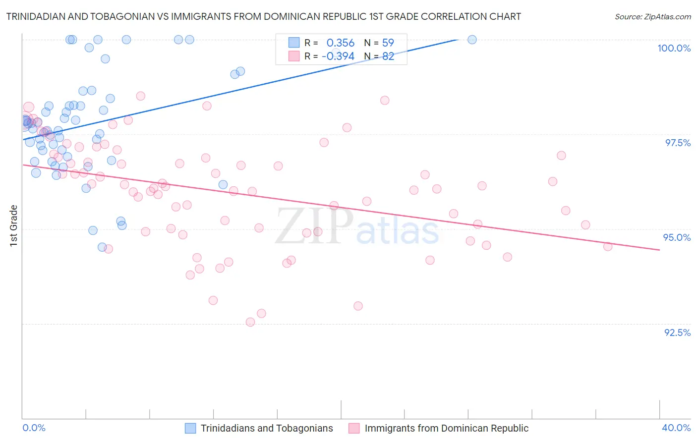 Trinidadian and Tobagonian vs Immigrants from Dominican Republic 1st Grade