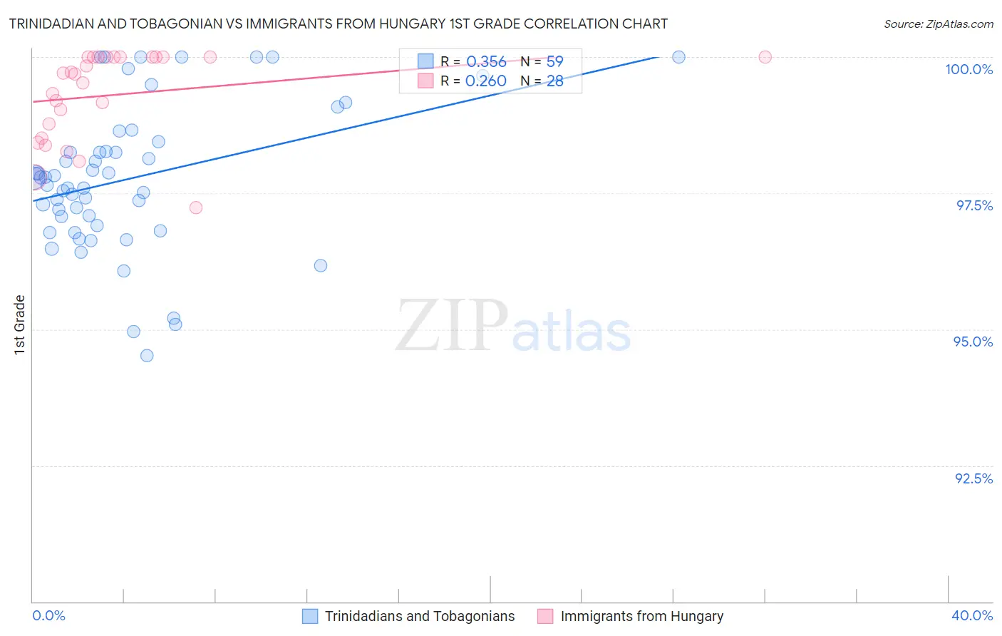 Trinidadian and Tobagonian vs Immigrants from Hungary 1st Grade