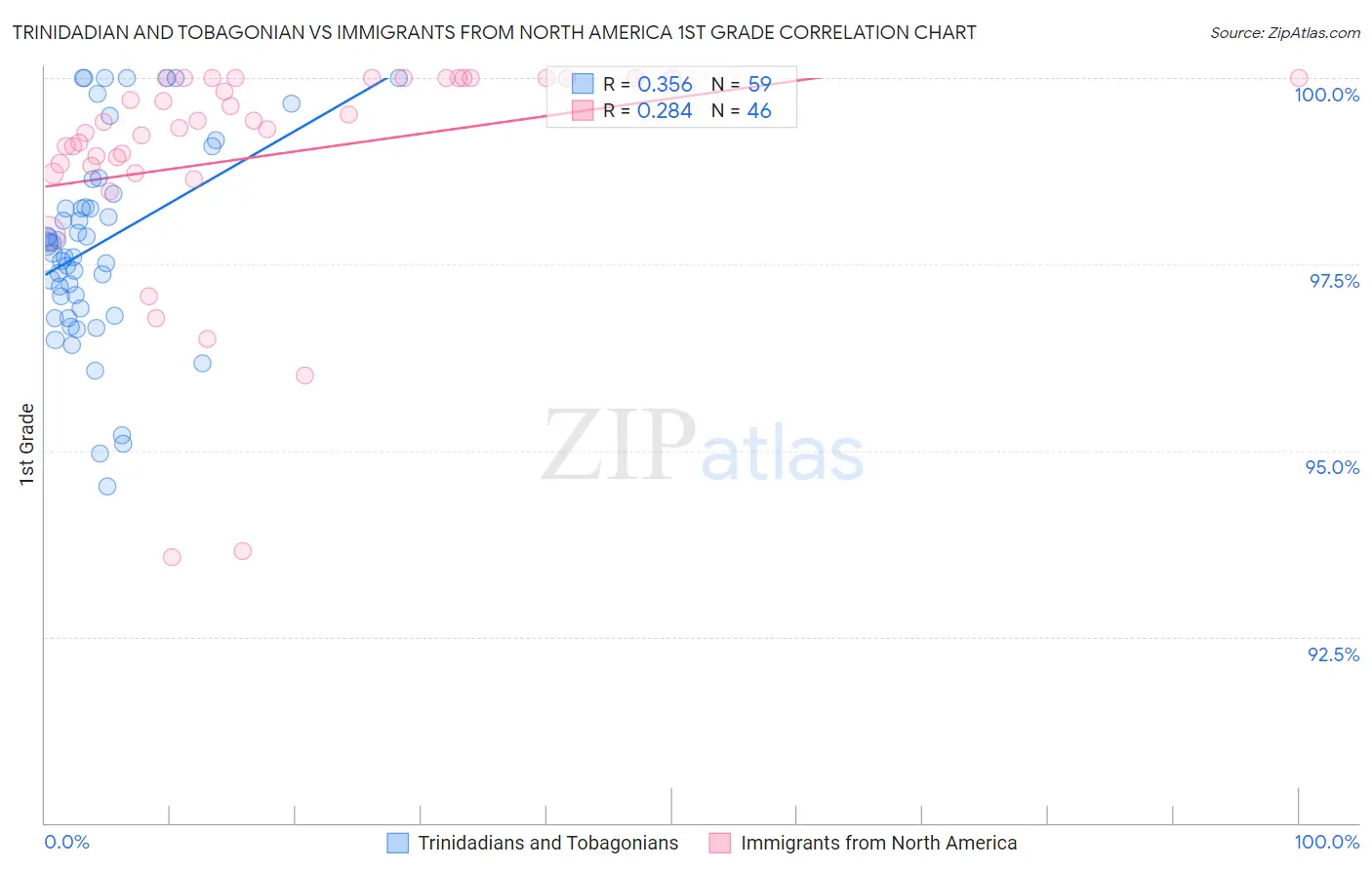 Trinidadian and Tobagonian vs Immigrants from North America 1st Grade