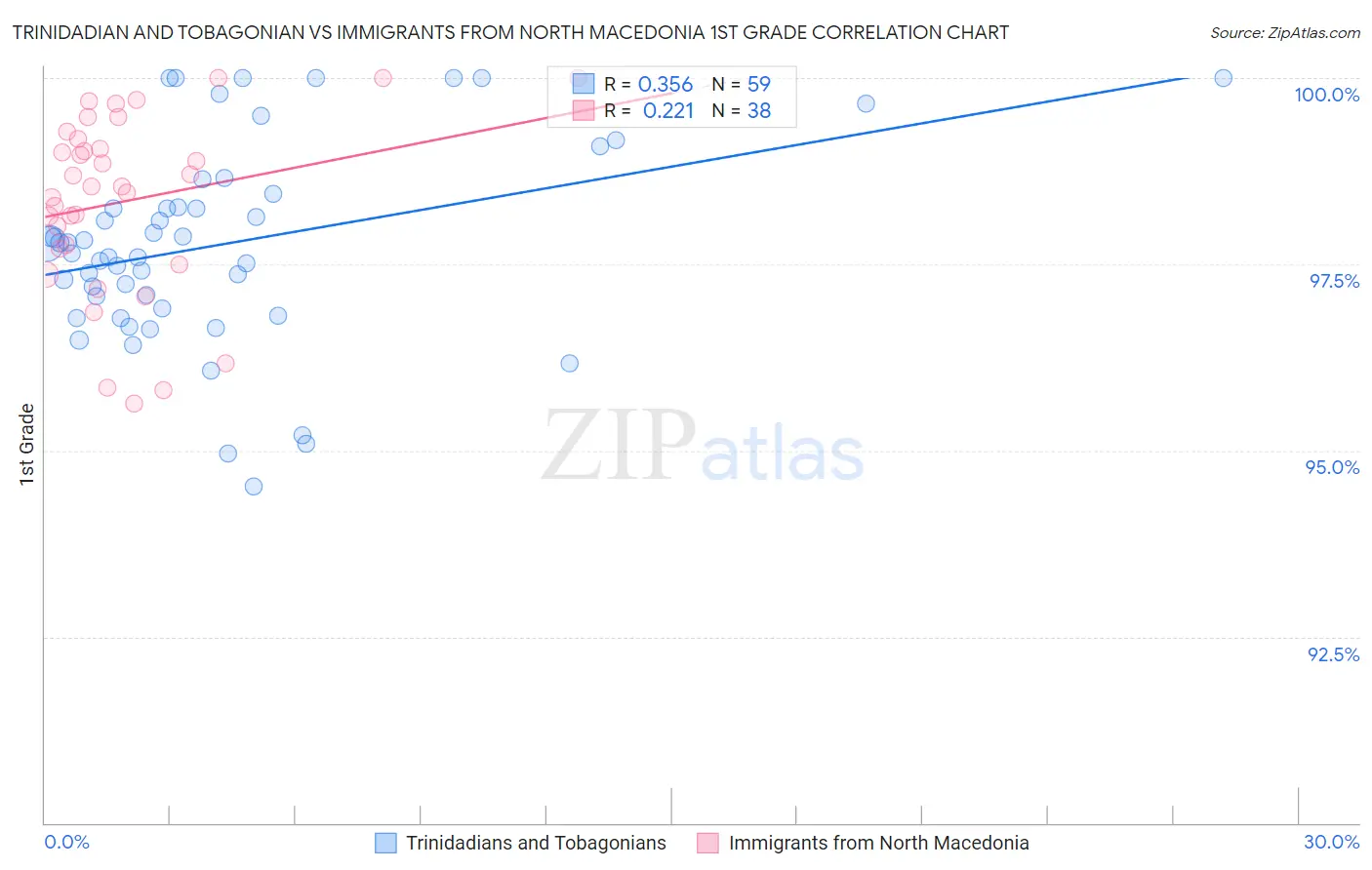 Trinidadian and Tobagonian vs Immigrants from North Macedonia 1st Grade