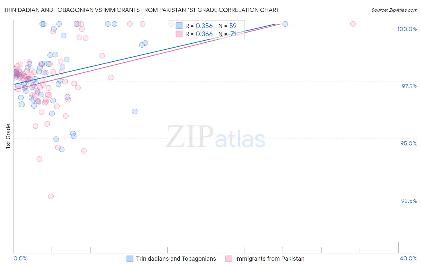 Trinidadian and Tobagonian vs Immigrants from Pakistan 1st Grade