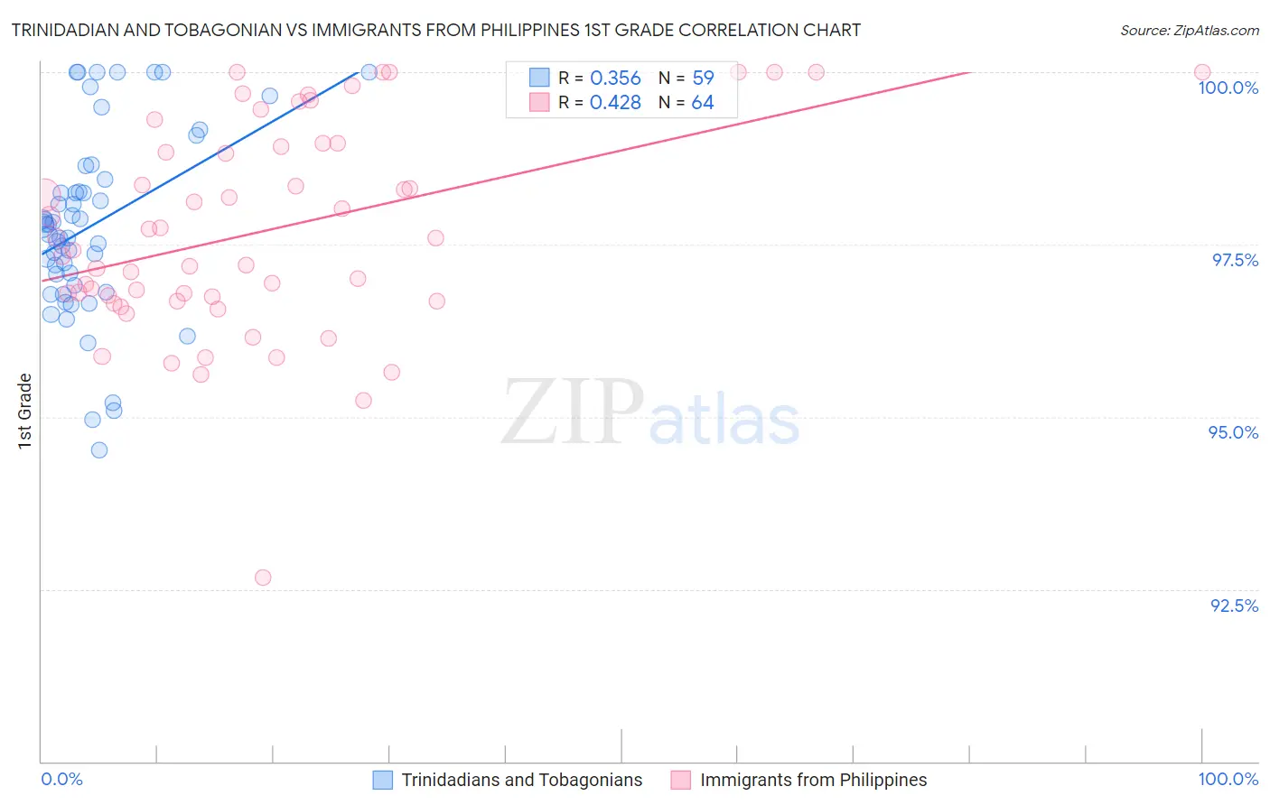 Trinidadian and Tobagonian vs Immigrants from Philippines 1st Grade