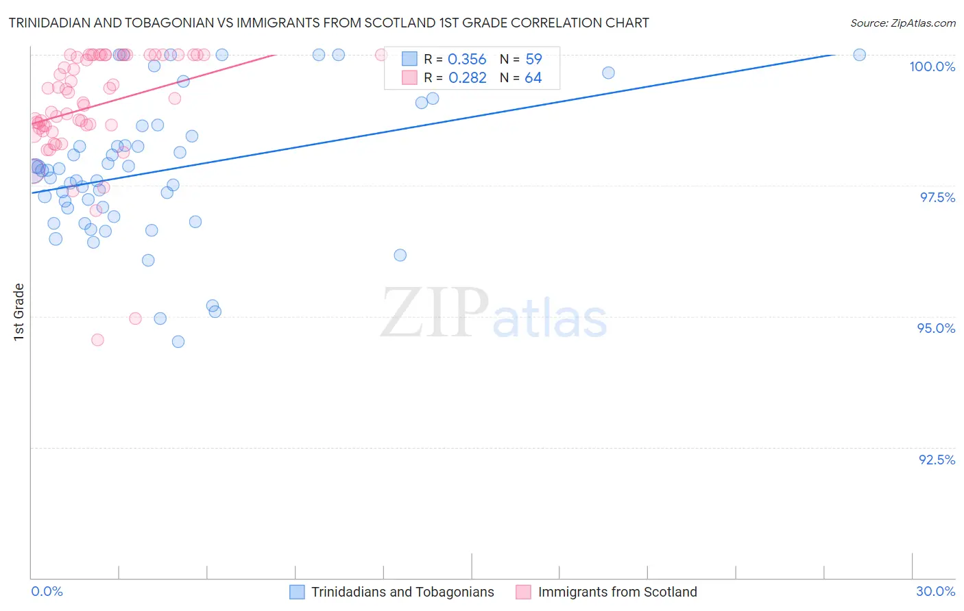 Trinidadian and Tobagonian vs Immigrants from Scotland 1st Grade