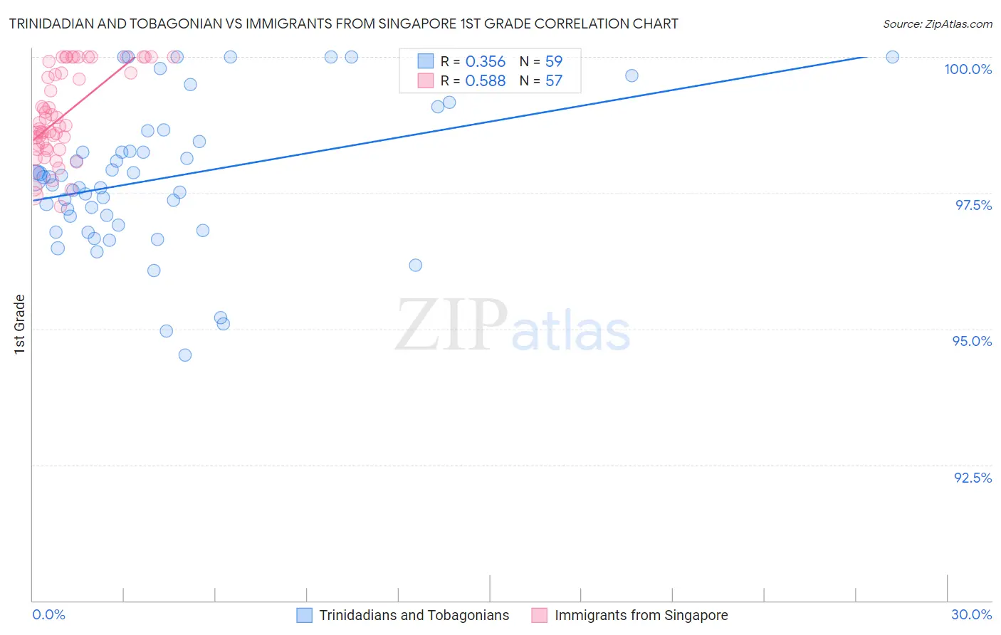 Trinidadian and Tobagonian vs Immigrants from Singapore 1st Grade