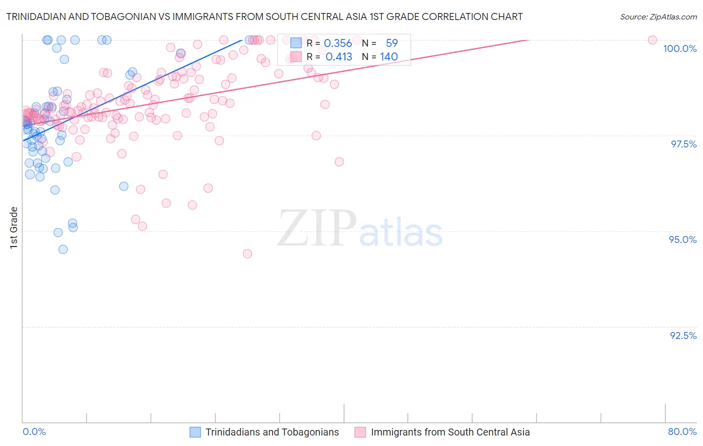 Trinidadian and Tobagonian vs Immigrants from South Central Asia 1st Grade