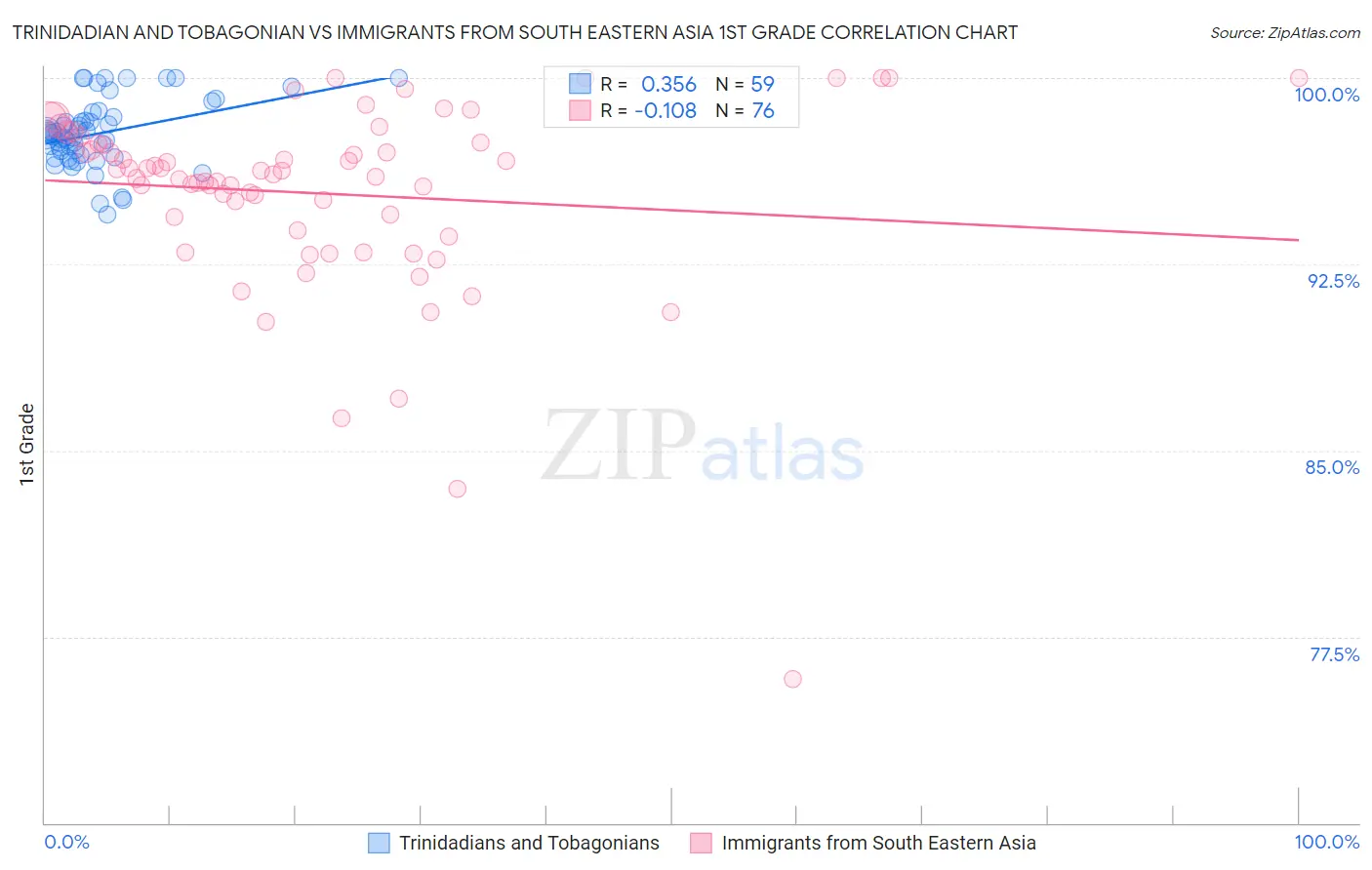 Trinidadian and Tobagonian vs Immigrants from South Eastern Asia 1st Grade
