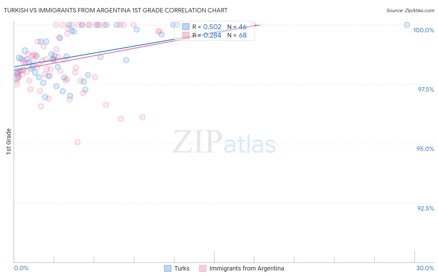 Turkish vs Immigrants from Argentina 1st Grade