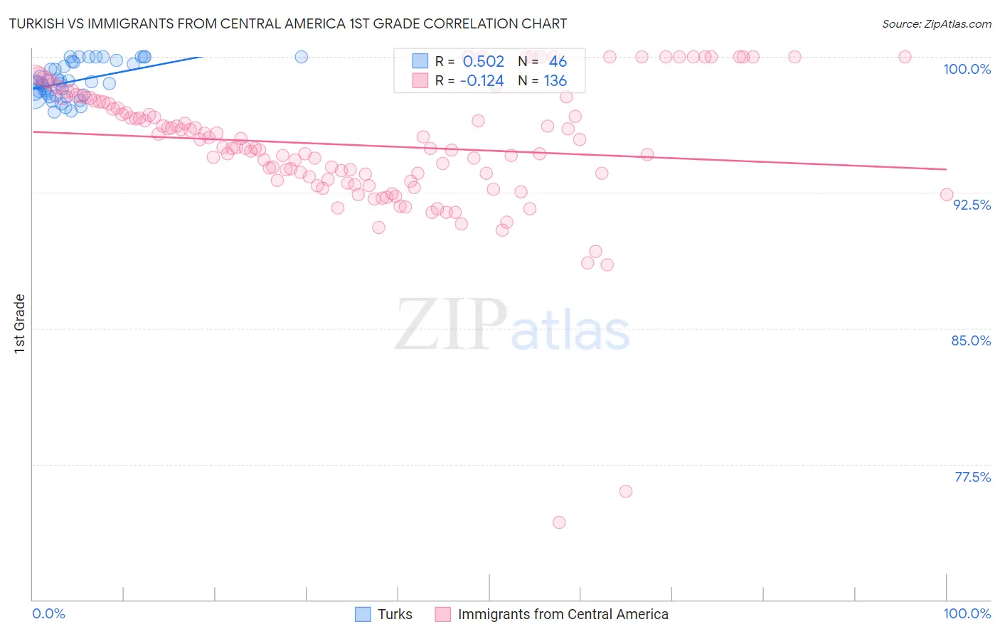 Turkish vs Immigrants from Central America 1st Grade