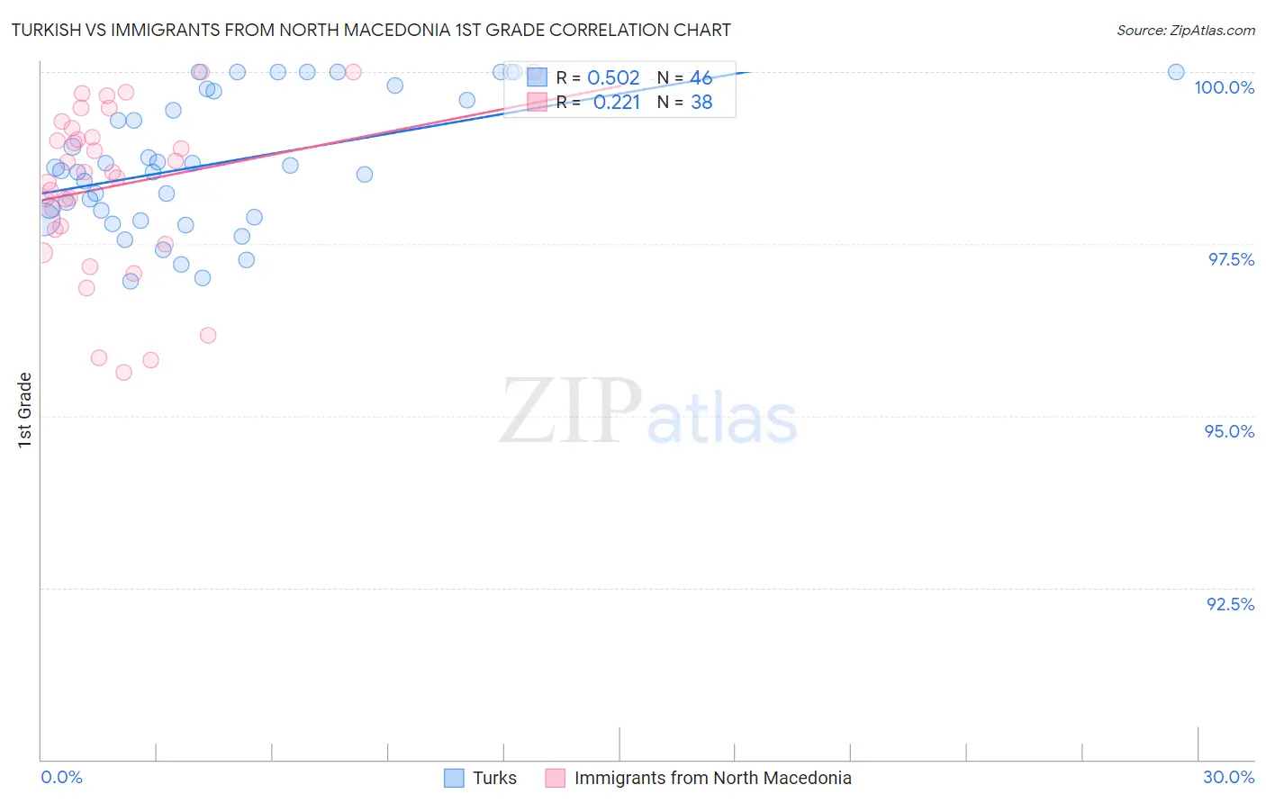 Turkish vs Immigrants from North Macedonia 1st Grade