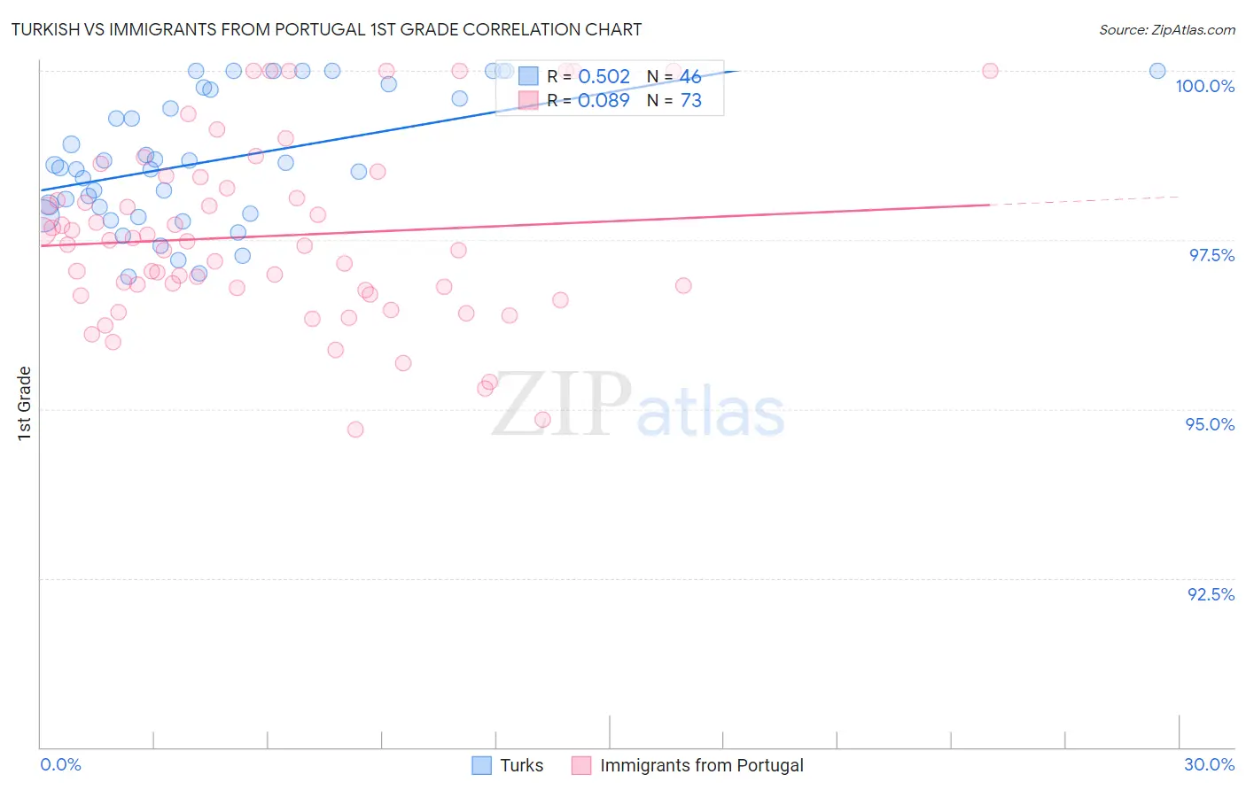 Turkish vs Immigrants from Portugal 1st Grade