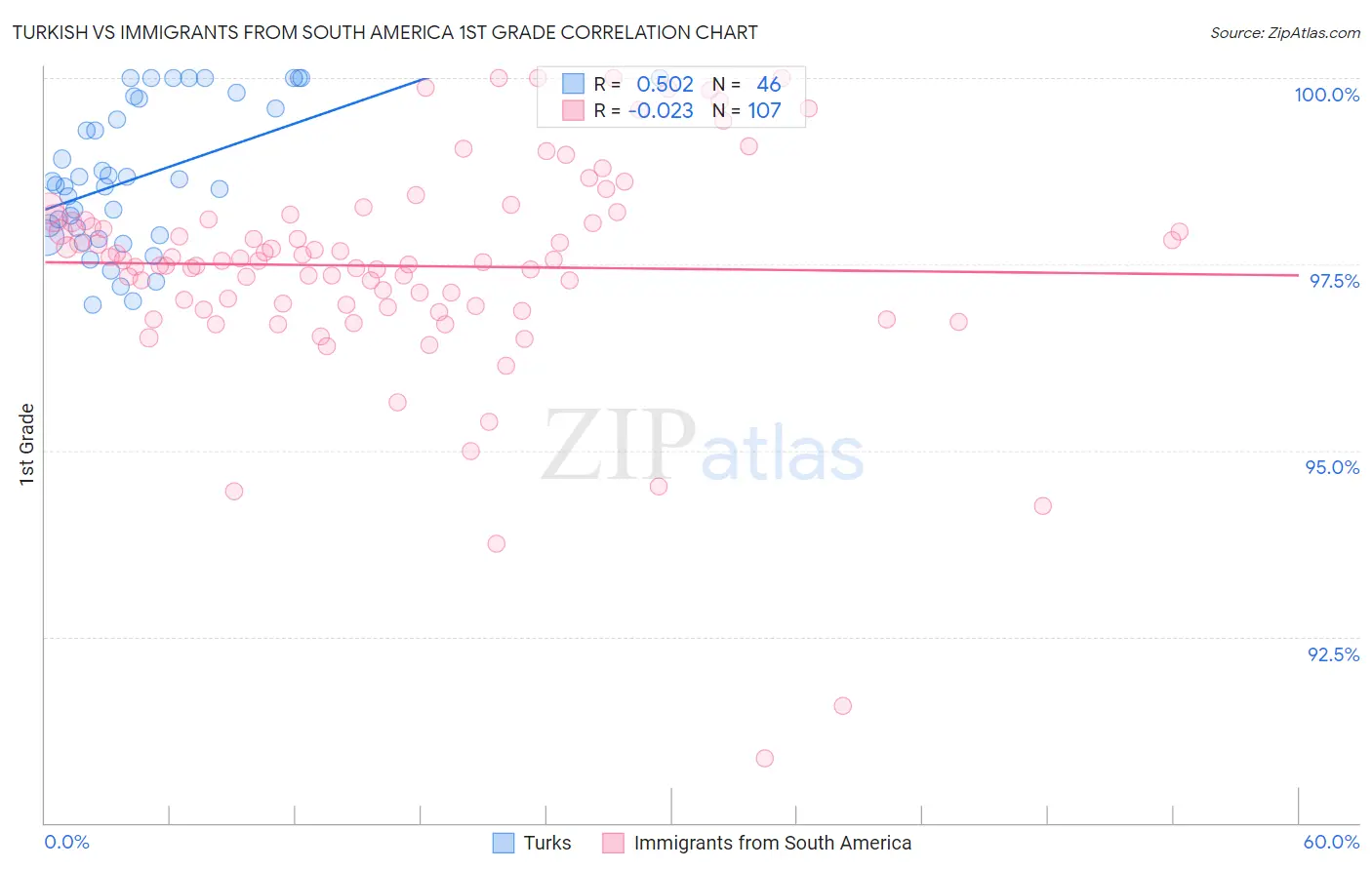 Turkish vs Immigrants from South America 1st Grade