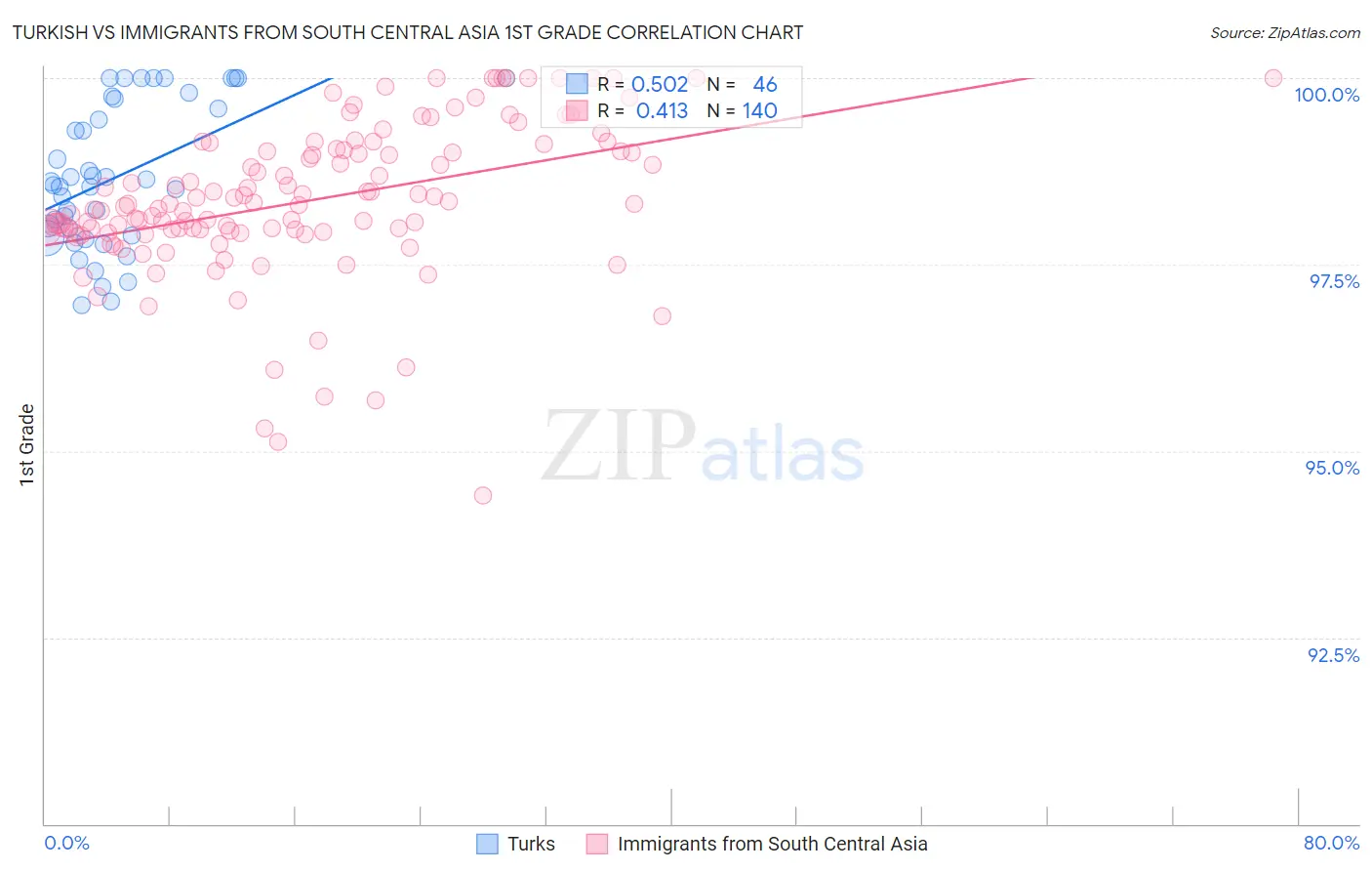 Turkish vs Immigrants from South Central Asia 1st Grade