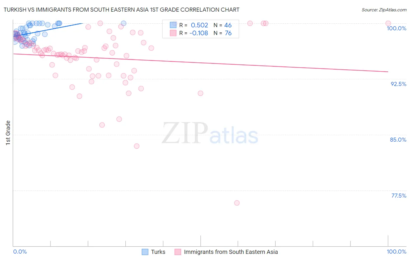 Turkish vs Immigrants from South Eastern Asia 1st Grade