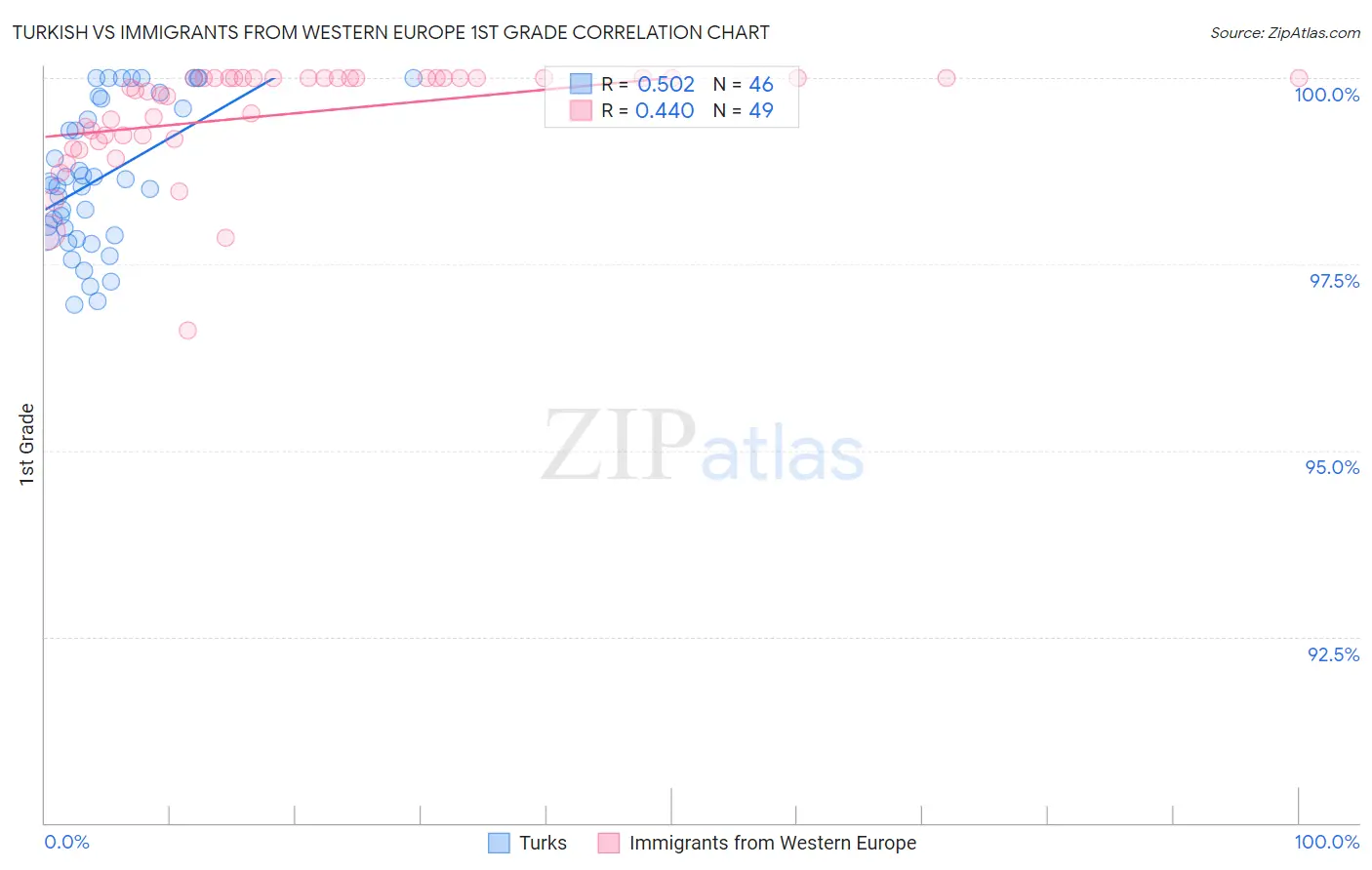 Turkish vs Immigrants from Western Europe 1st Grade