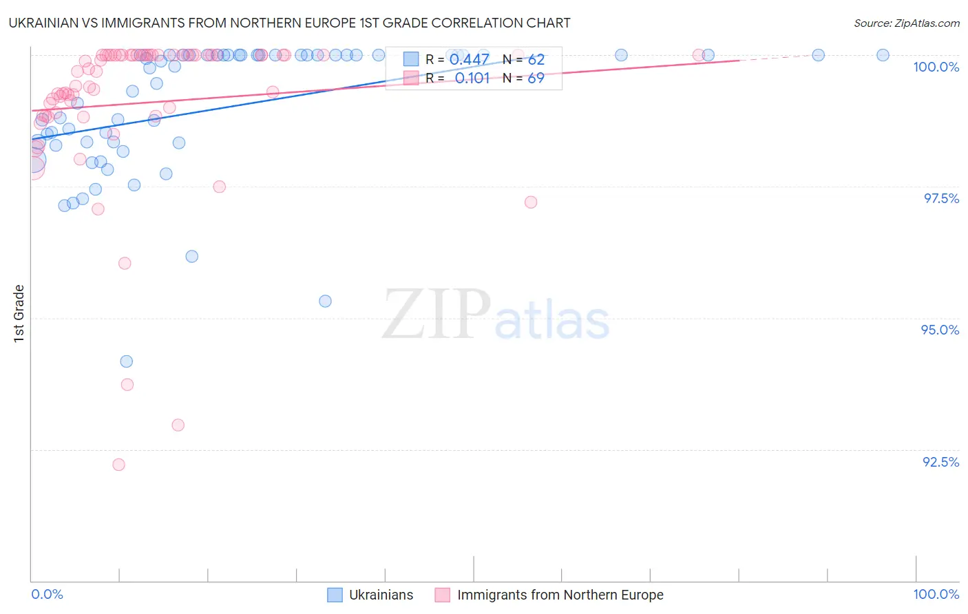 Ukrainian vs Immigrants from Northern Europe 1st Grade