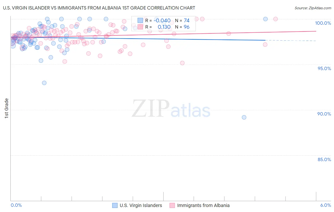 U.S. Virgin Islander vs Immigrants from Albania 1st Grade