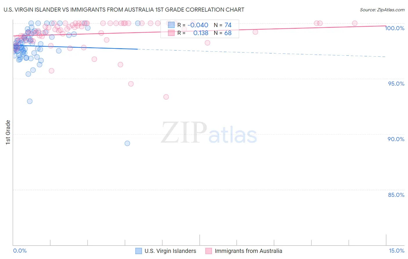 U.S. Virgin Islander vs Immigrants from Australia 1st Grade